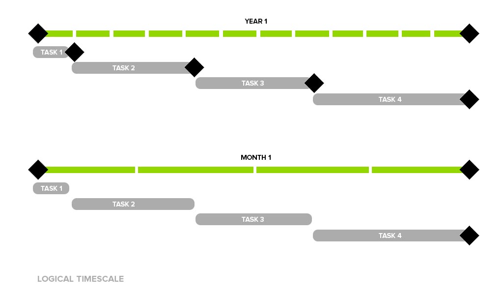 Example of a project timescale chart