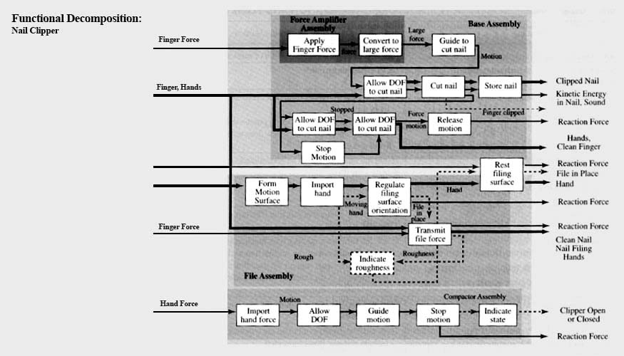 functional diagram of a nail clipper