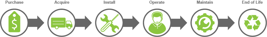 sample product journey steps