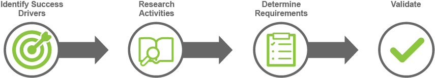 the journey mapping process