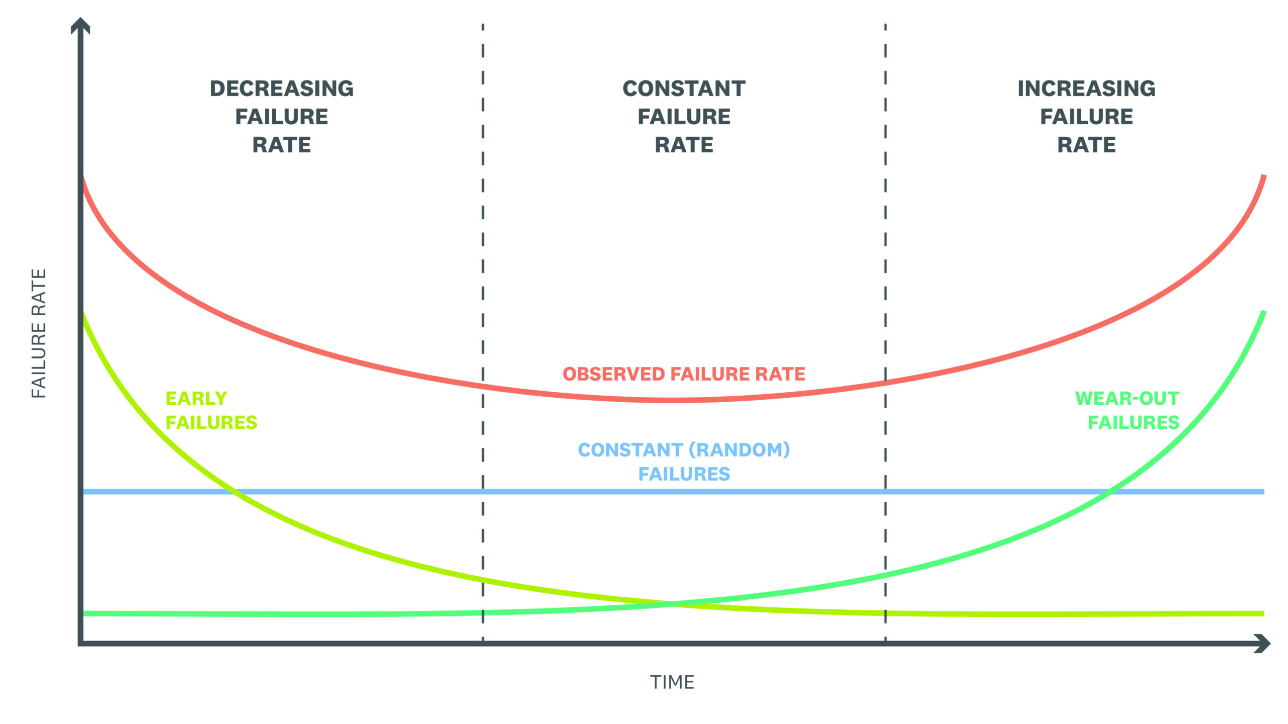 Reliability bathtub curve