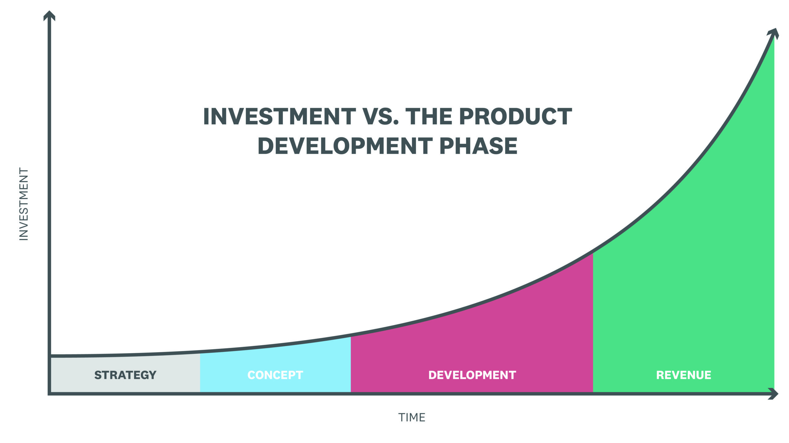 graph of investment vs product development phases