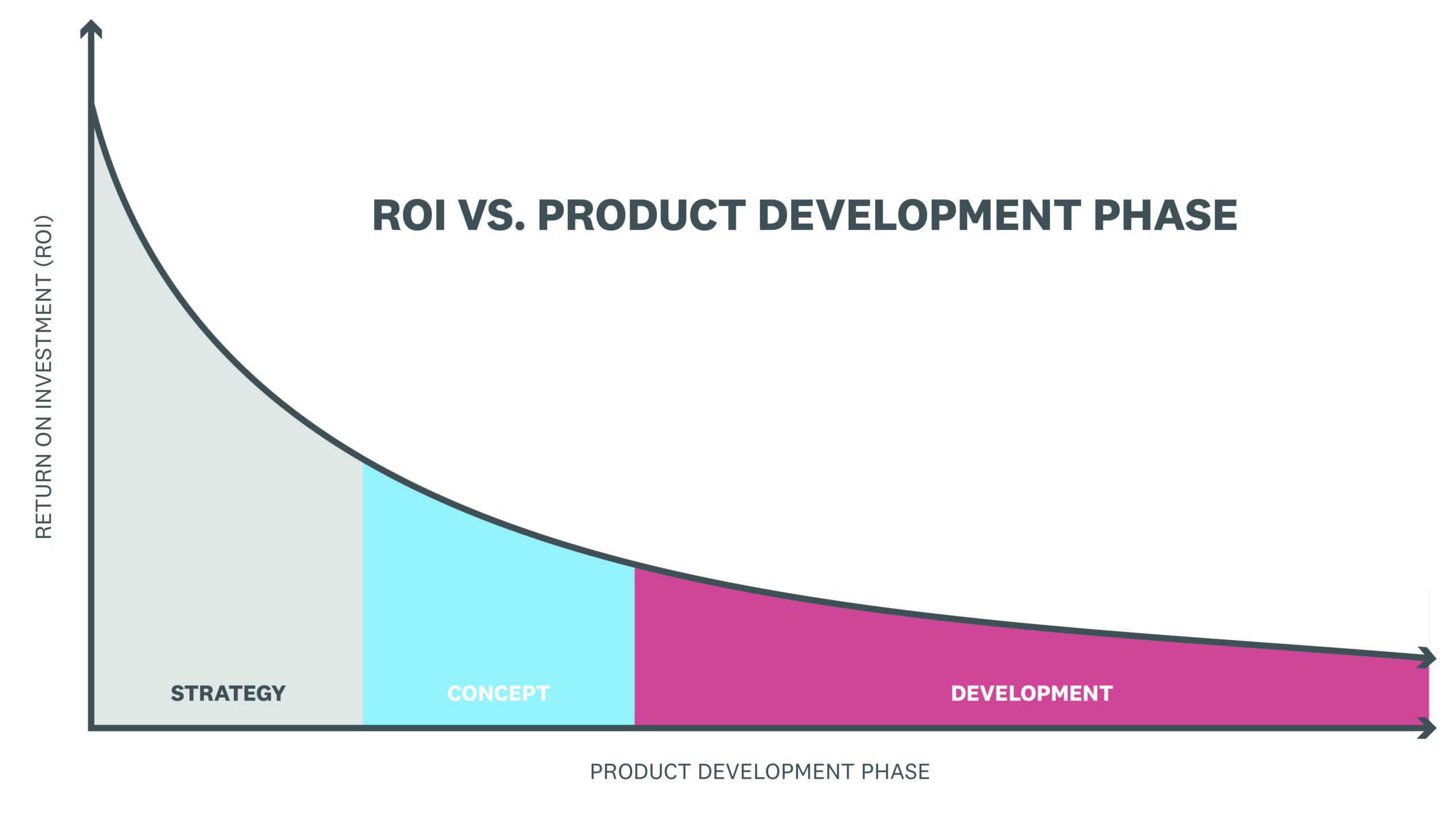 graph of ROI vs product development phase