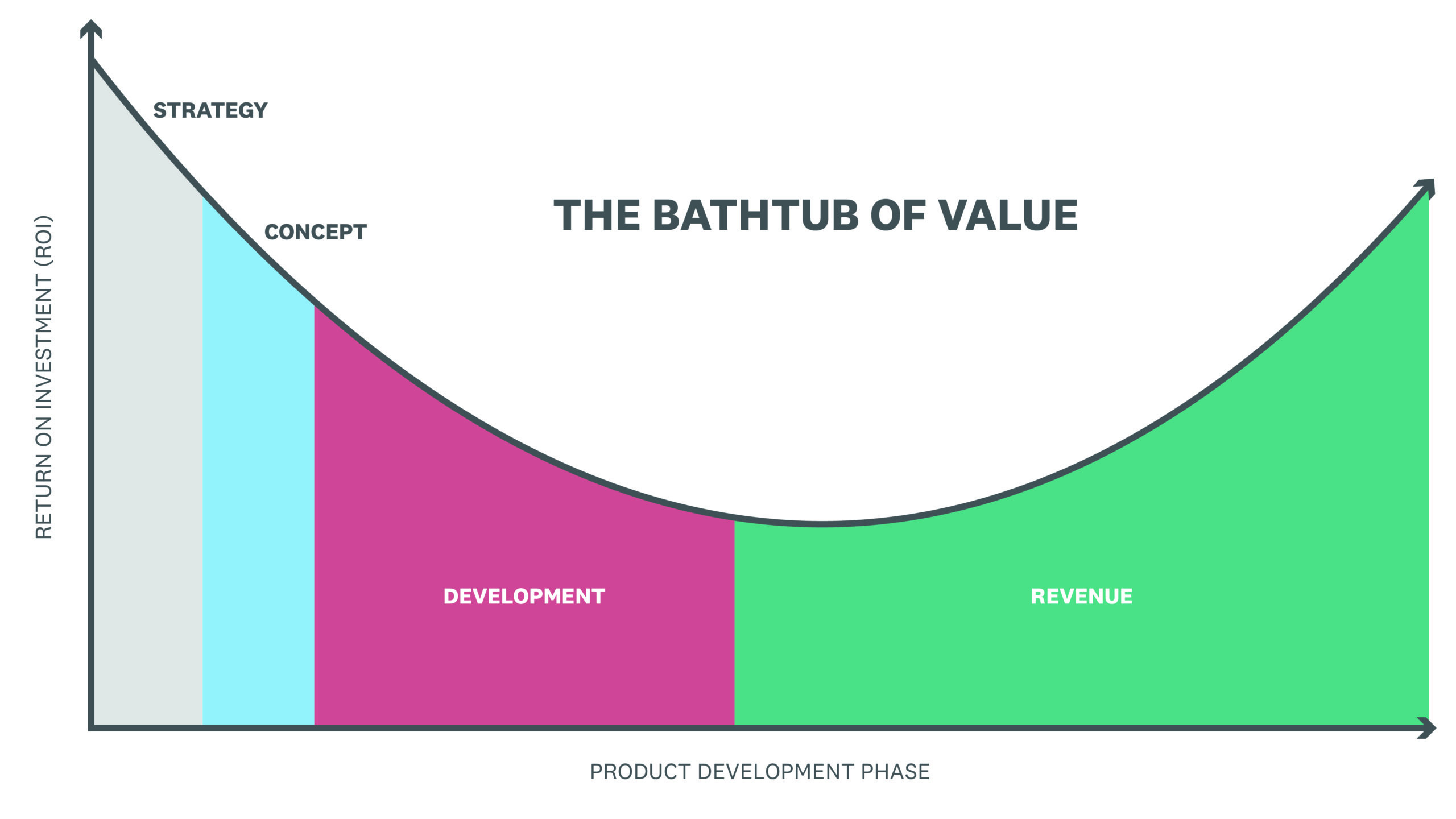 graph of the bathtub of value