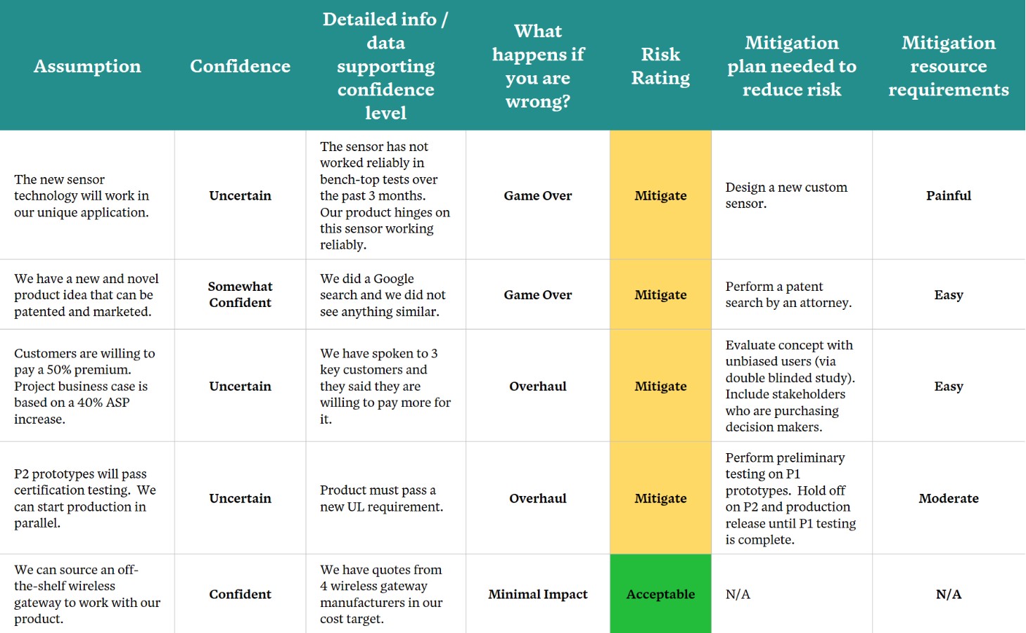 risk assessment chart