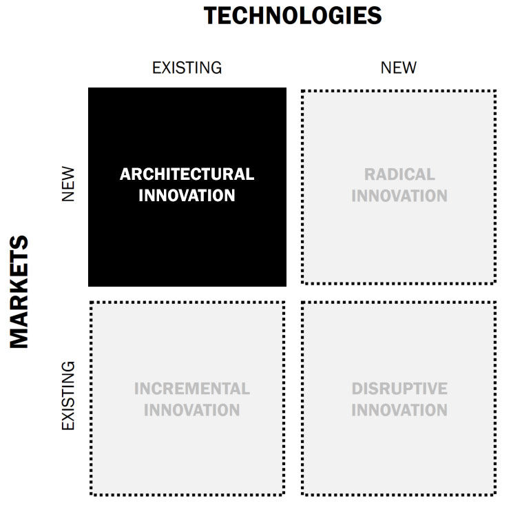 technology vs. market quad chart